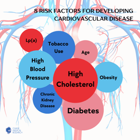 CVD Risk Factors