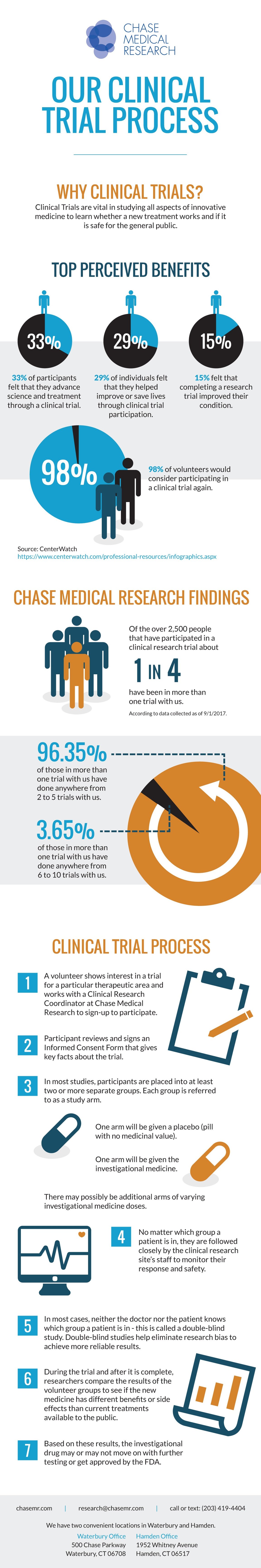 [Infographic] The Chase Medical Research Clinical Trial Process