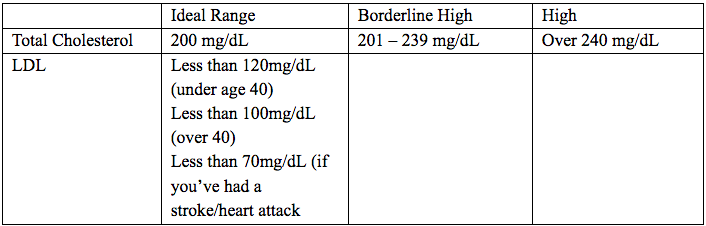 healhty cholesterol levels chart